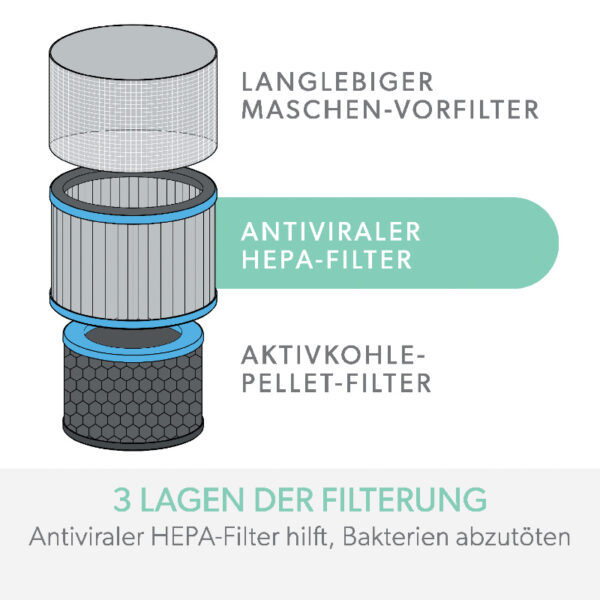 Leitz TruSens Allergie und Grippe HEPA-Filtertrommel für Z-2000 & Z-3000 Serie – Bild 5