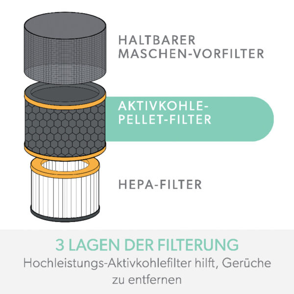 Leitz TruSens Gerüche & VOC Ersatz-Aktivkohlefilter für Z-2000 & Z-3000 Serie – Bild 5